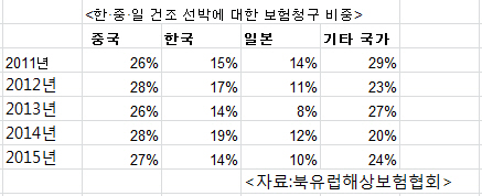 <자료: 북유럽해양보험협회>
